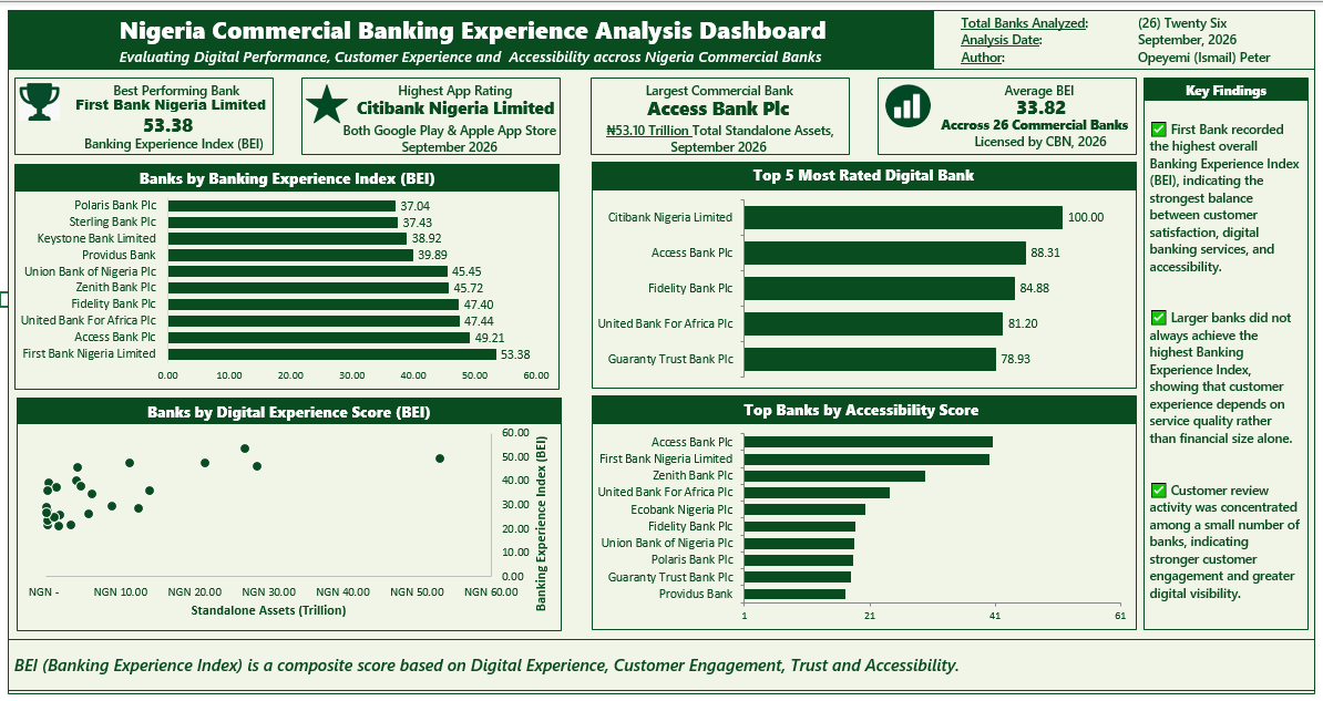 Nigeria Commercial Banking Experience Analysis project