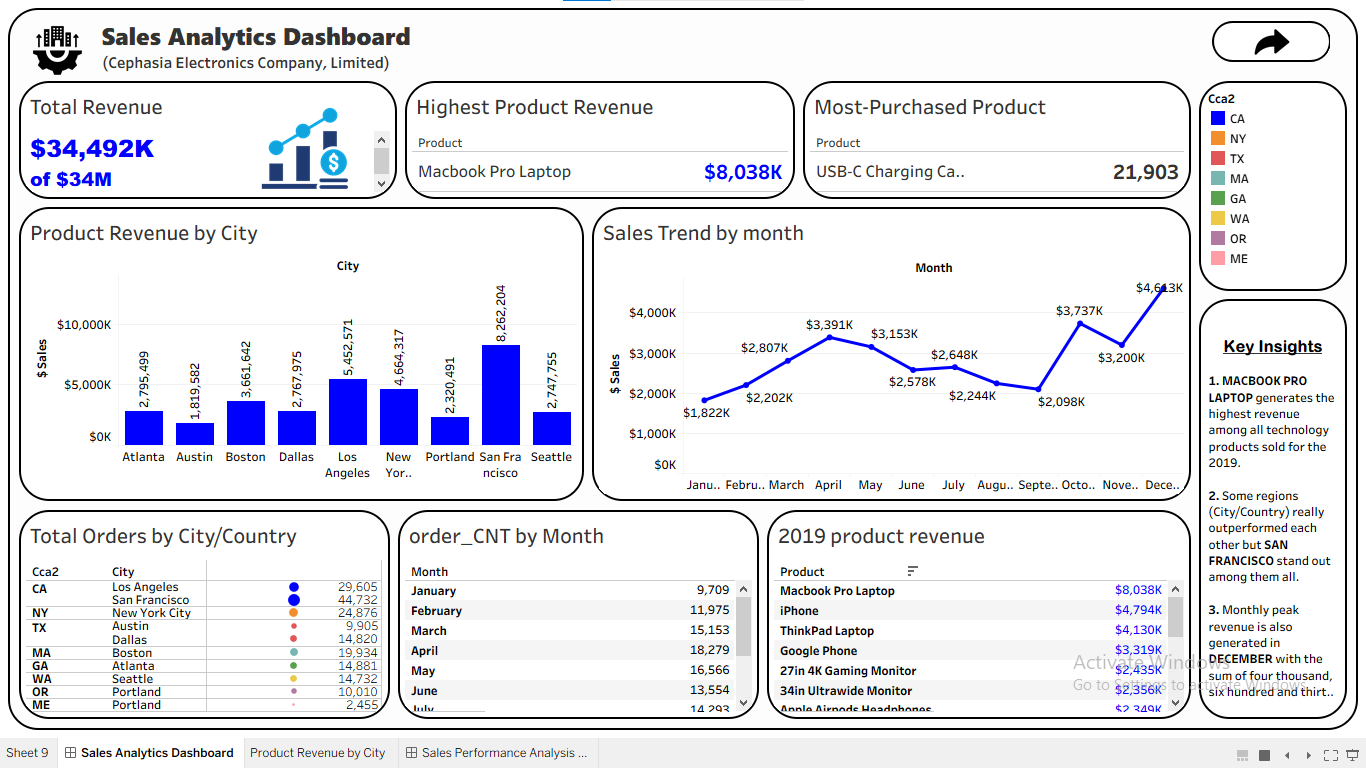 Sales Data Analysis project
